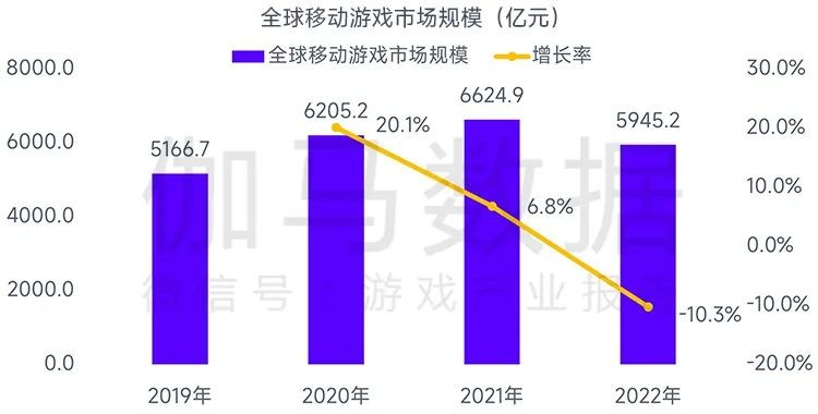 全球竞争力报告:全球移动市场容量下降10.3%，中国游戏市场份额稳步增长